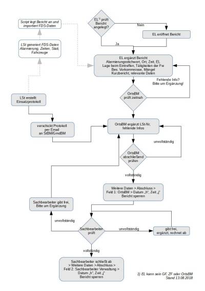 Flussdiagramm Einsatzbericht 