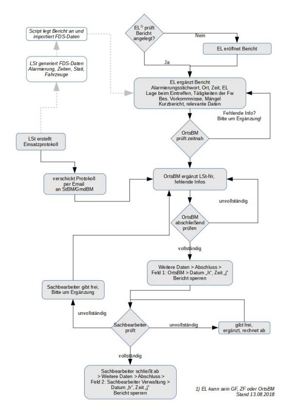 Flussdiagramm Einsatzbericht